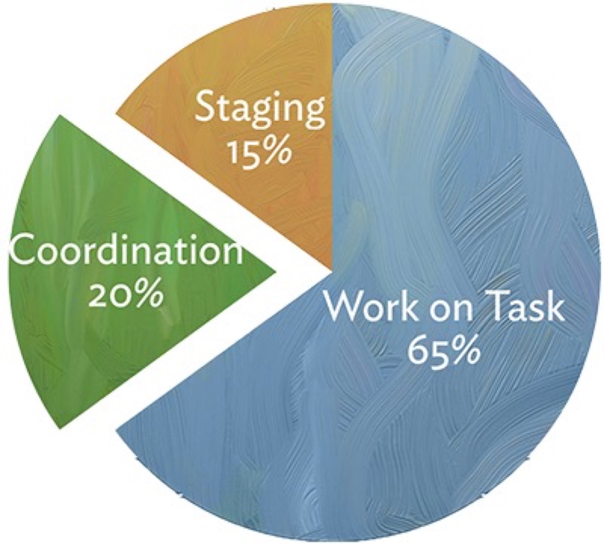 Chart of time spent on coordination tasks