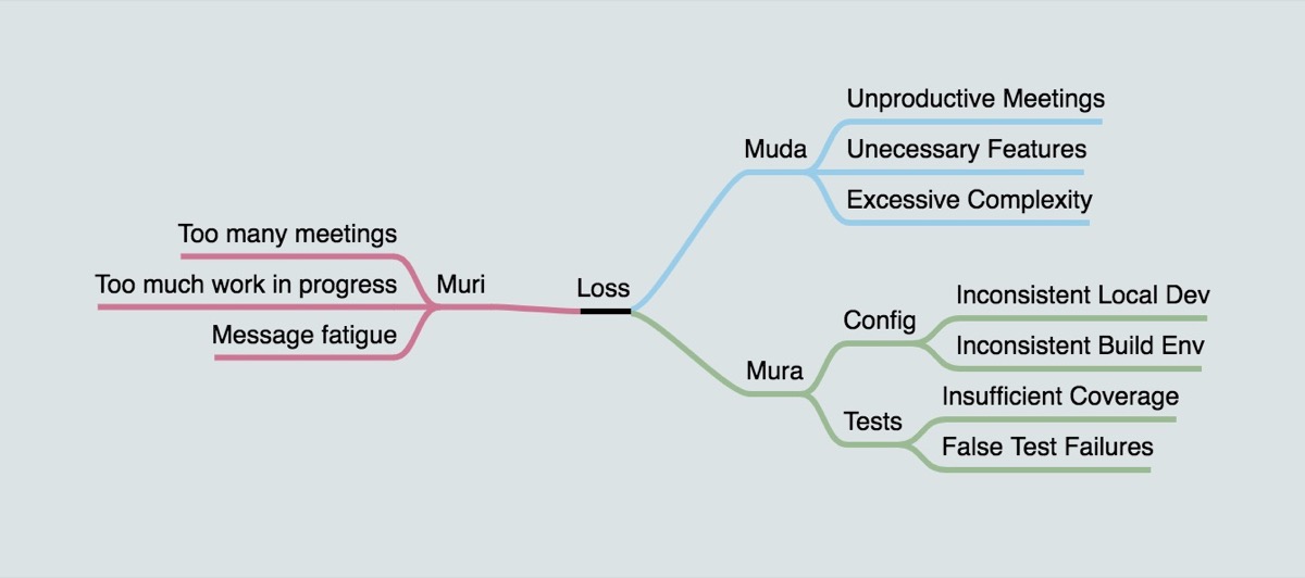Taxonomy of Waste Mindmap